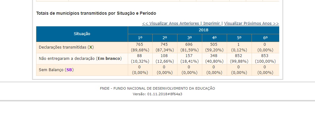 Consulta feita ao FNDE em 19/11/2018